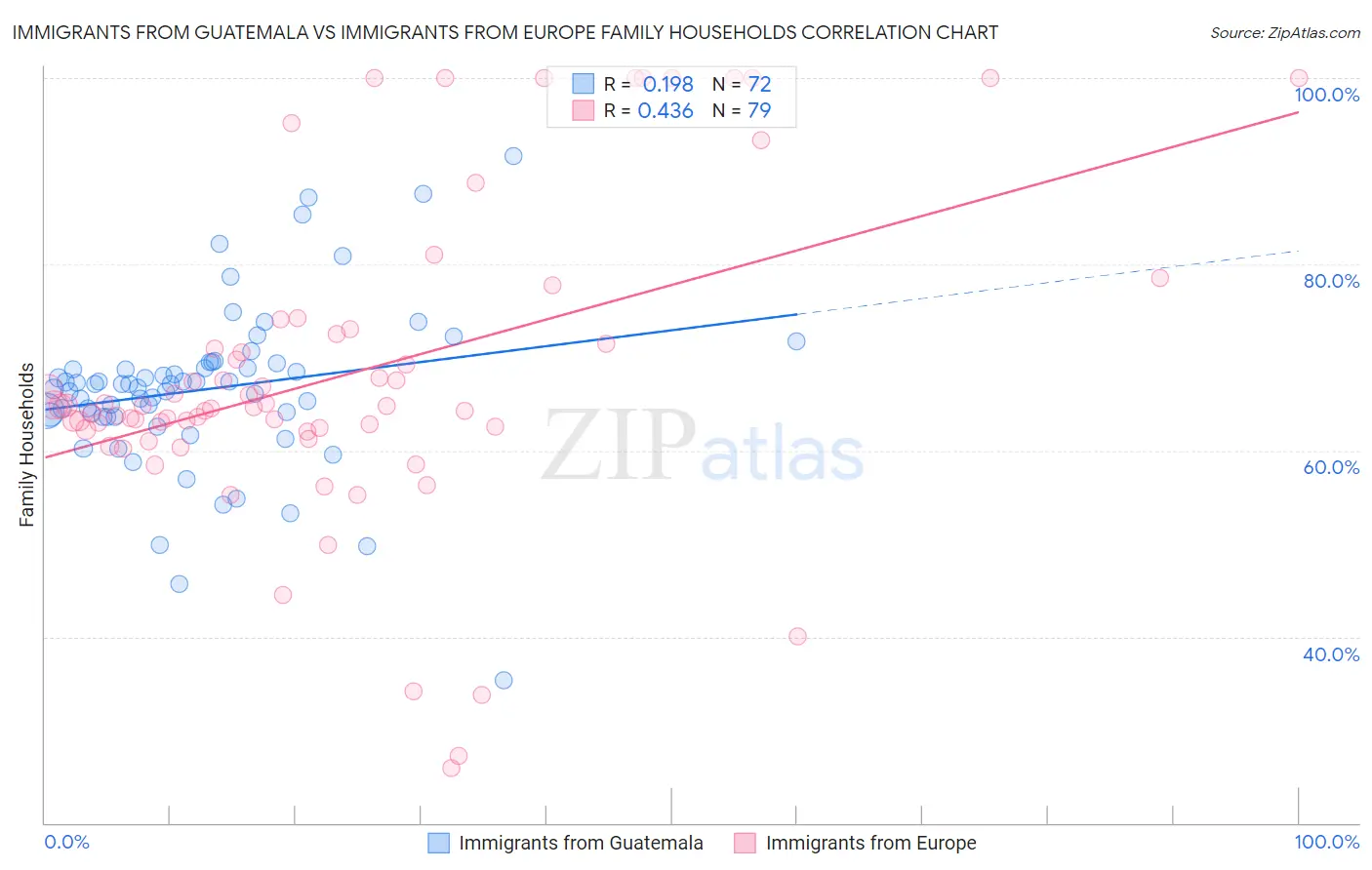 Immigrants from Guatemala vs Immigrants from Europe Family Households