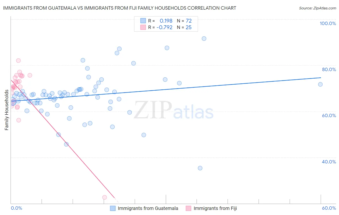 Immigrants from Guatemala vs Immigrants from Fiji Family Households