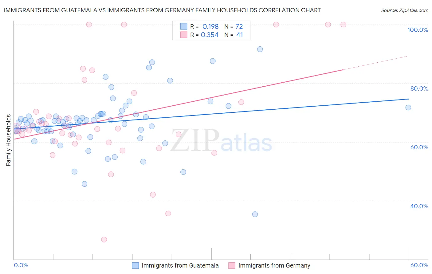 Immigrants from Guatemala vs Immigrants from Germany Family Households
