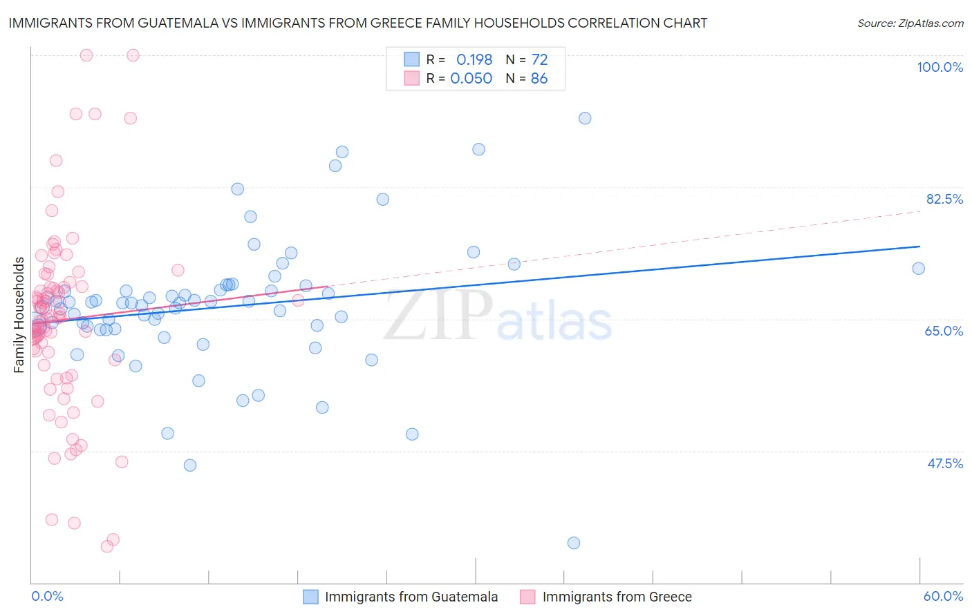 Immigrants from Guatemala vs Immigrants from Greece Family Households