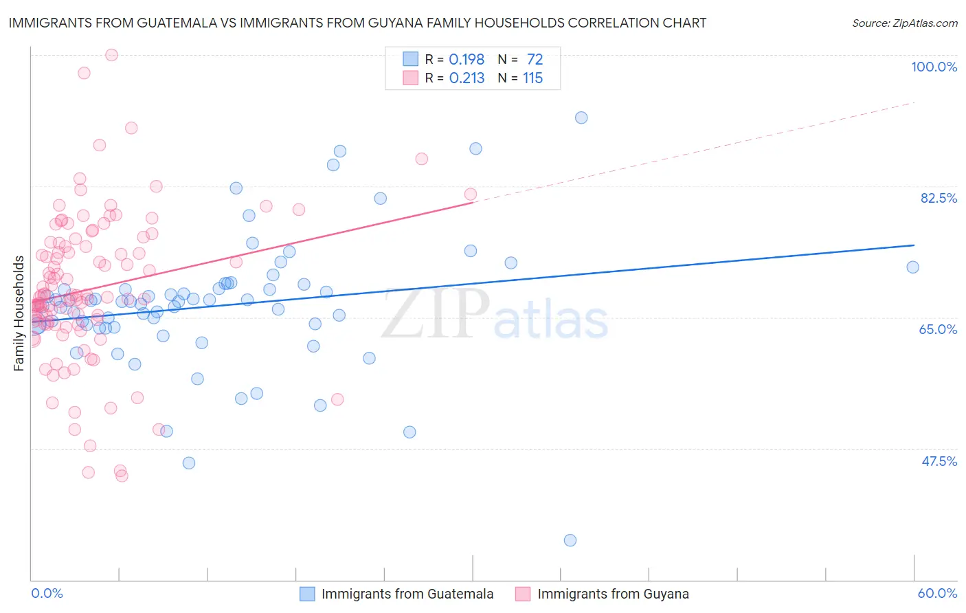 Immigrants from Guatemala vs Immigrants from Guyana Family Households