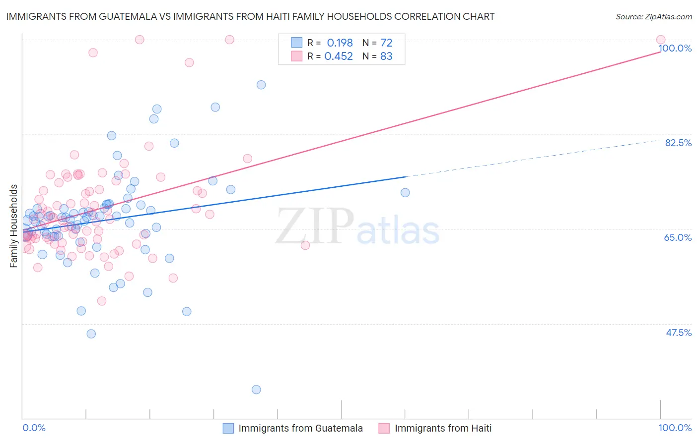 Immigrants from Guatemala vs Immigrants from Haiti Family Households
