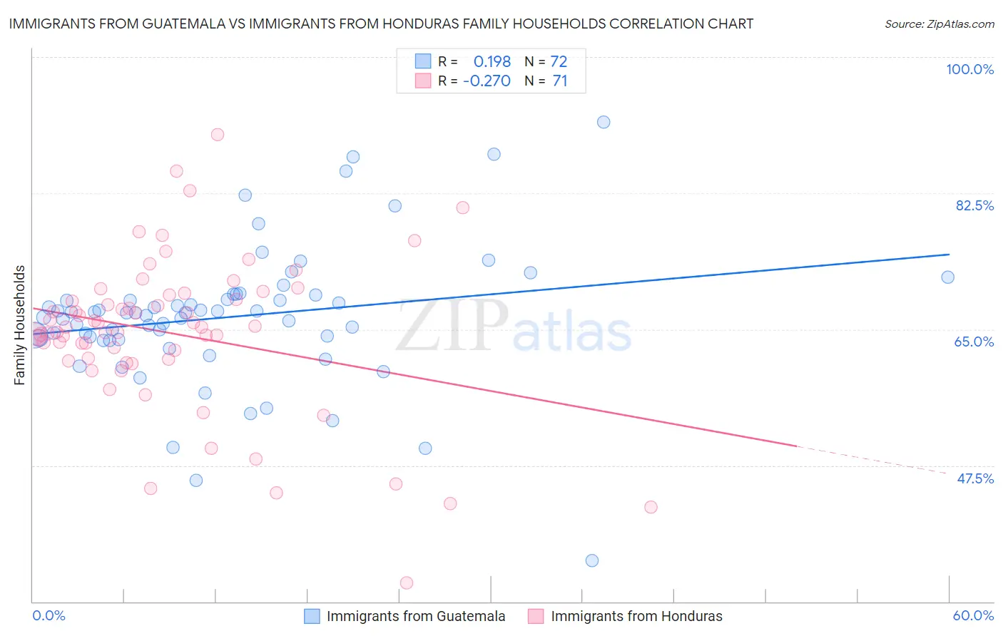 Immigrants from Guatemala vs Immigrants from Honduras Family Households