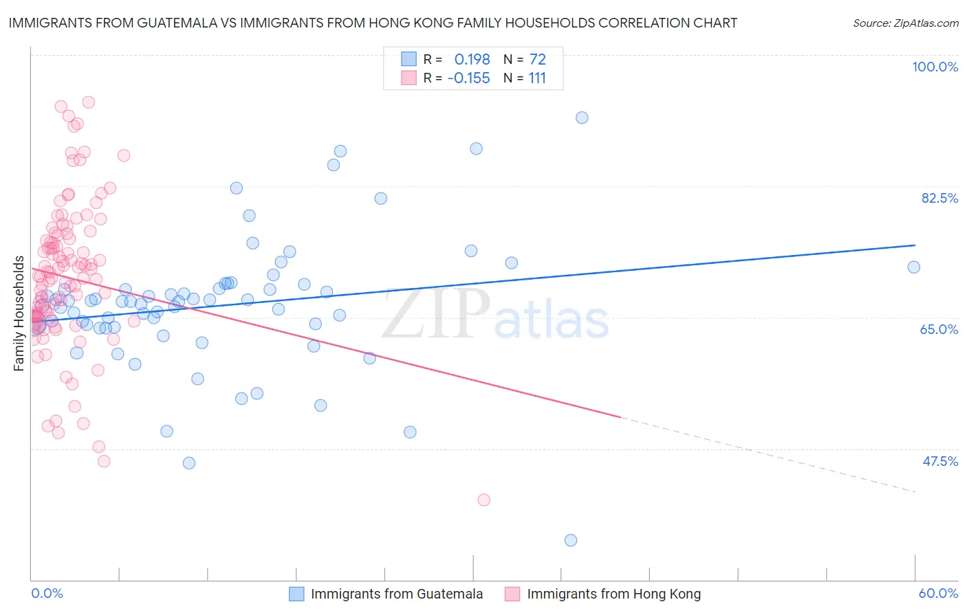 Immigrants from Guatemala vs Immigrants from Hong Kong Family Households