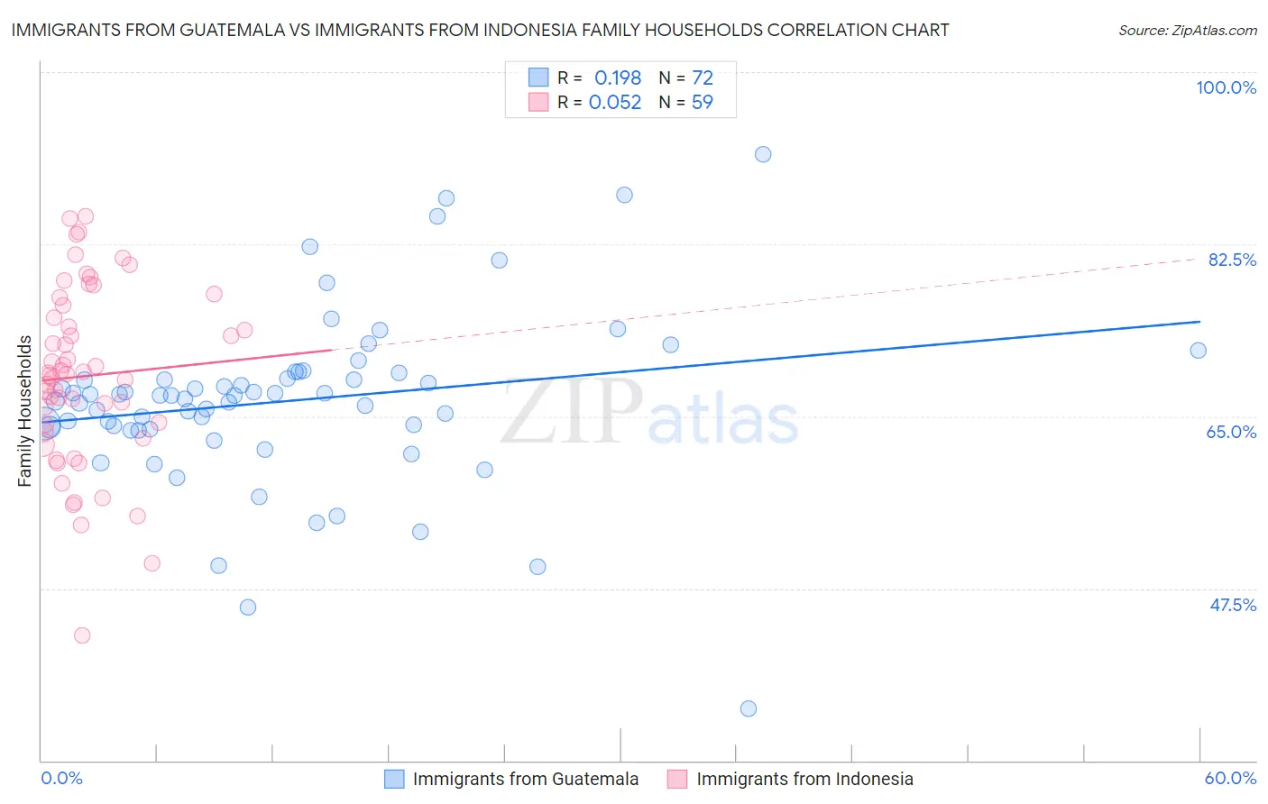 Immigrants from Guatemala vs Immigrants from Indonesia Family Households