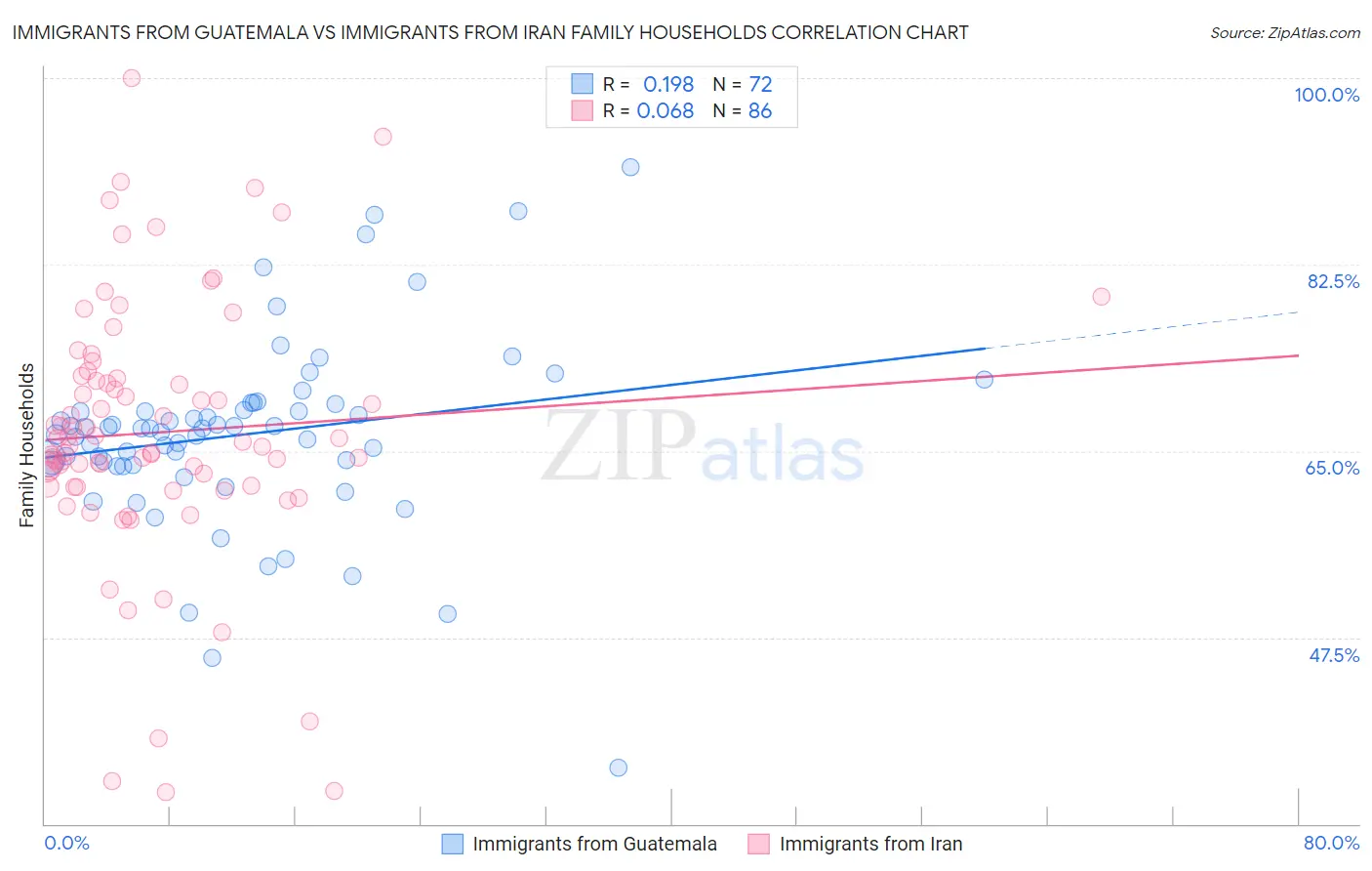 Immigrants from Guatemala vs Immigrants from Iran Family Households