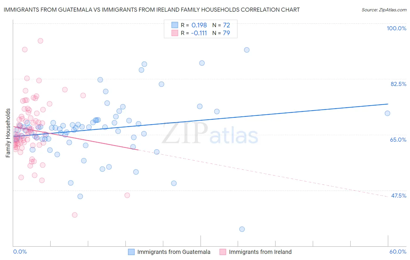 Immigrants from Guatemala vs Immigrants from Ireland Family Households