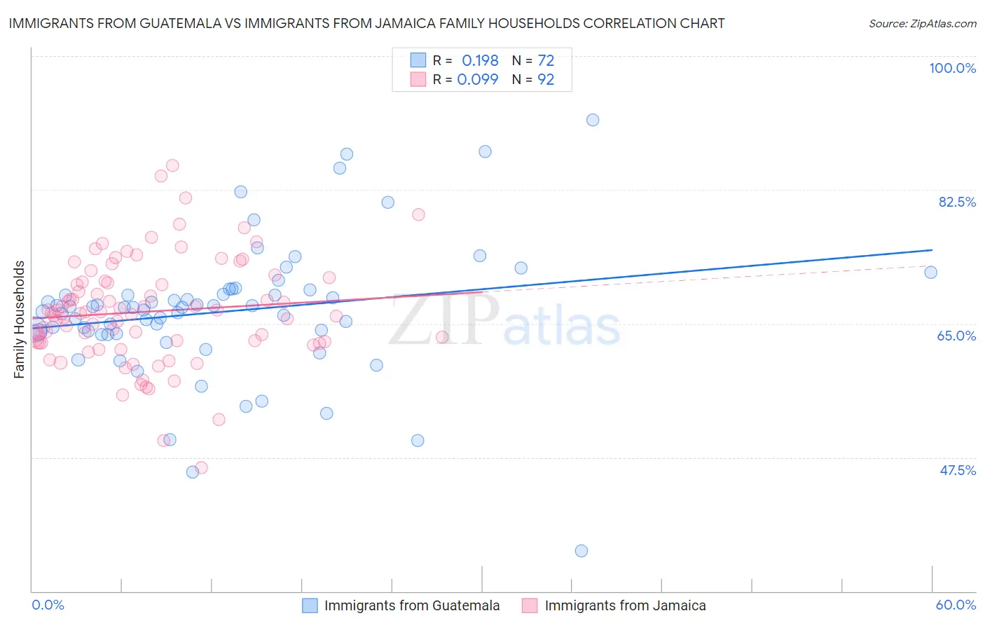 Immigrants from Guatemala vs Immigrants from Jamaica Family Households