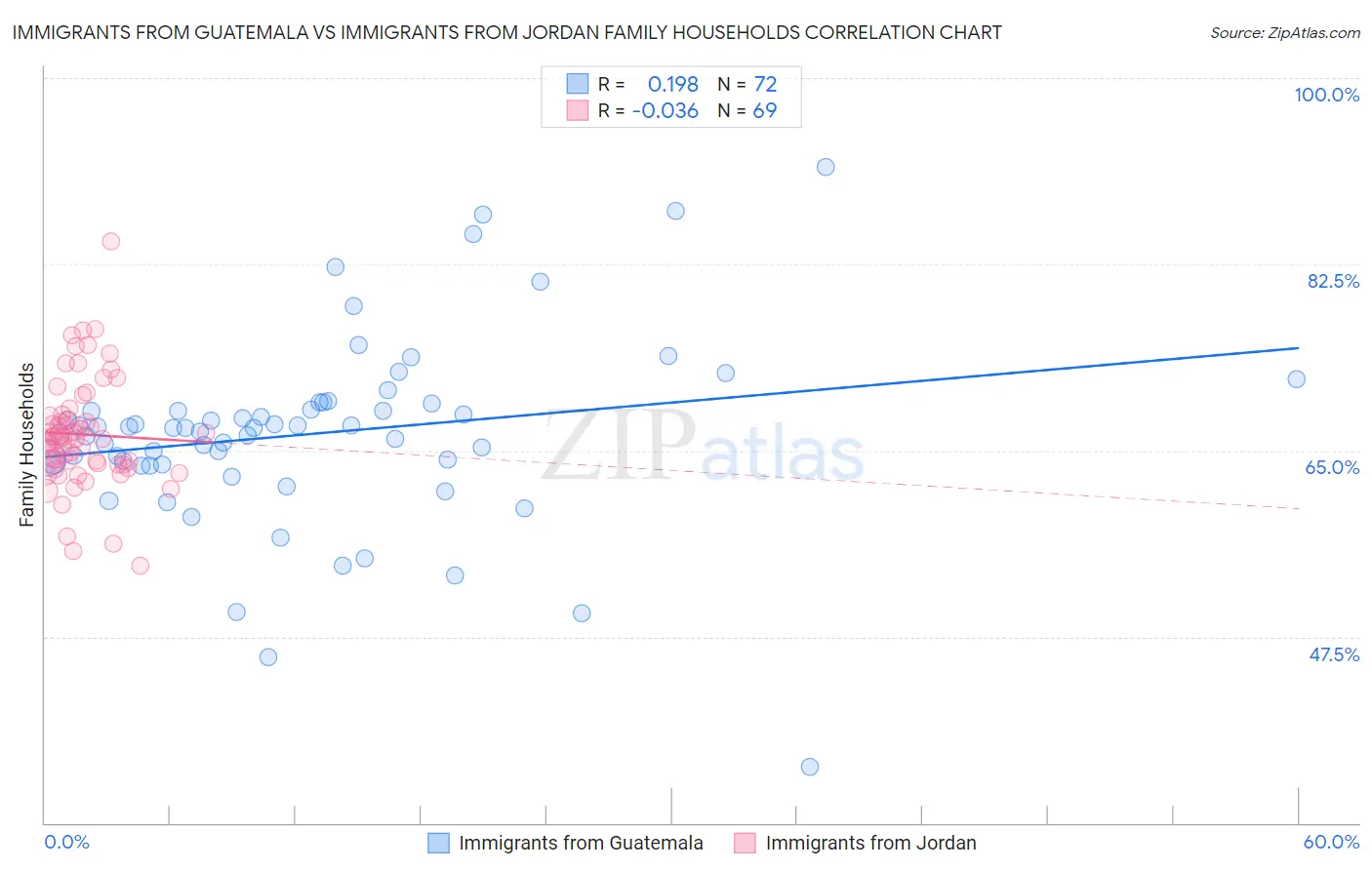 Immigrants from Guatemala vs Immigrants from Jordan Family Households