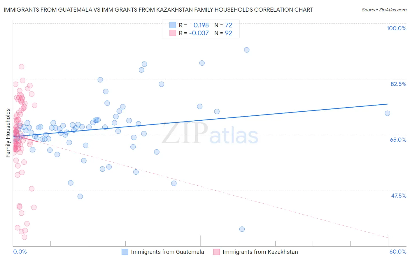 Immigrants from Guatemala vs Immigrants from Kazakhstan Family Households