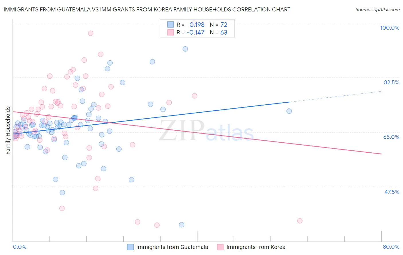 Immigrants from Guatemala vs Immigrants from Korea Family Households