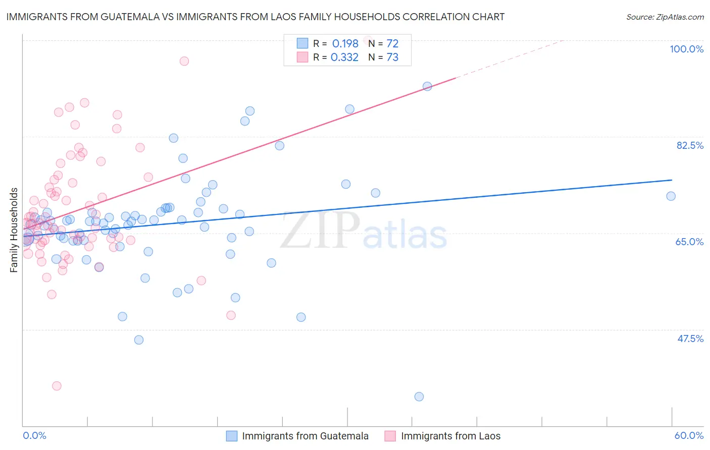 Immigrants from Guatemala vs Immigrants from Laos Family Households