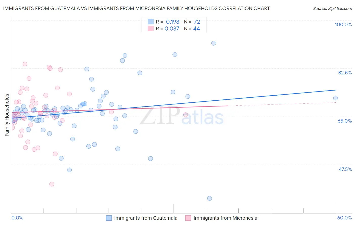 Immigrants from Guatemala vs Immigrants from Micronesia Family Households