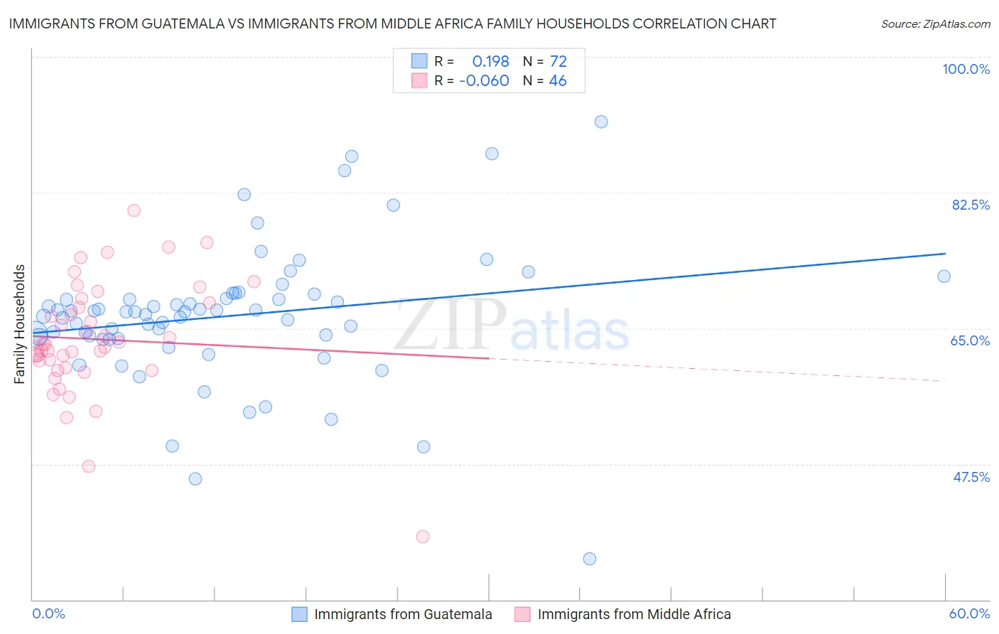 Immigrants from Guatemala vs Immigrants from Middle Africa Family Households