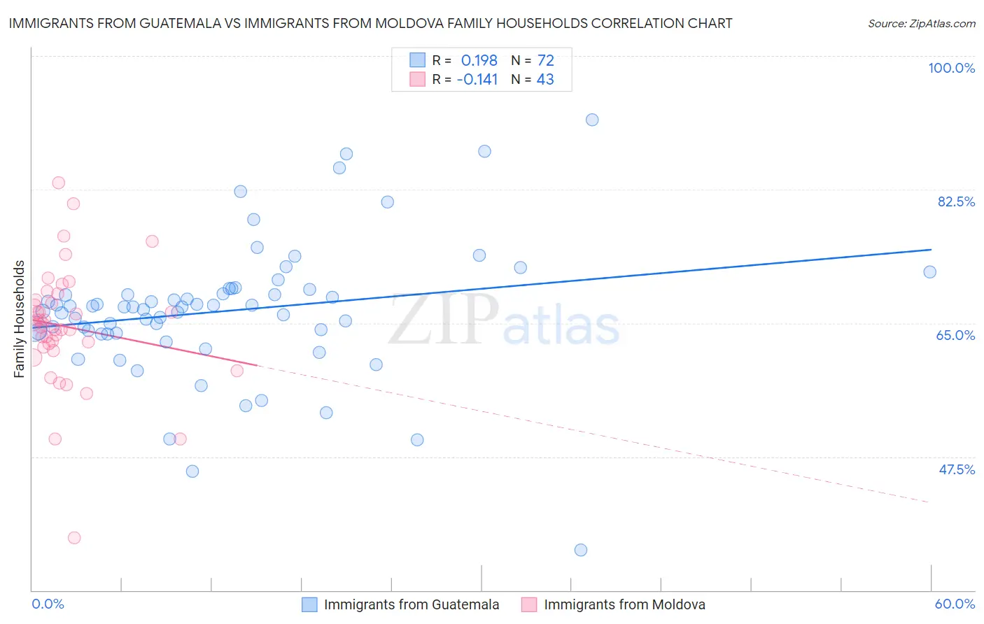 Immigrants from Guatemala vs Immigrants from Moldova Family Households