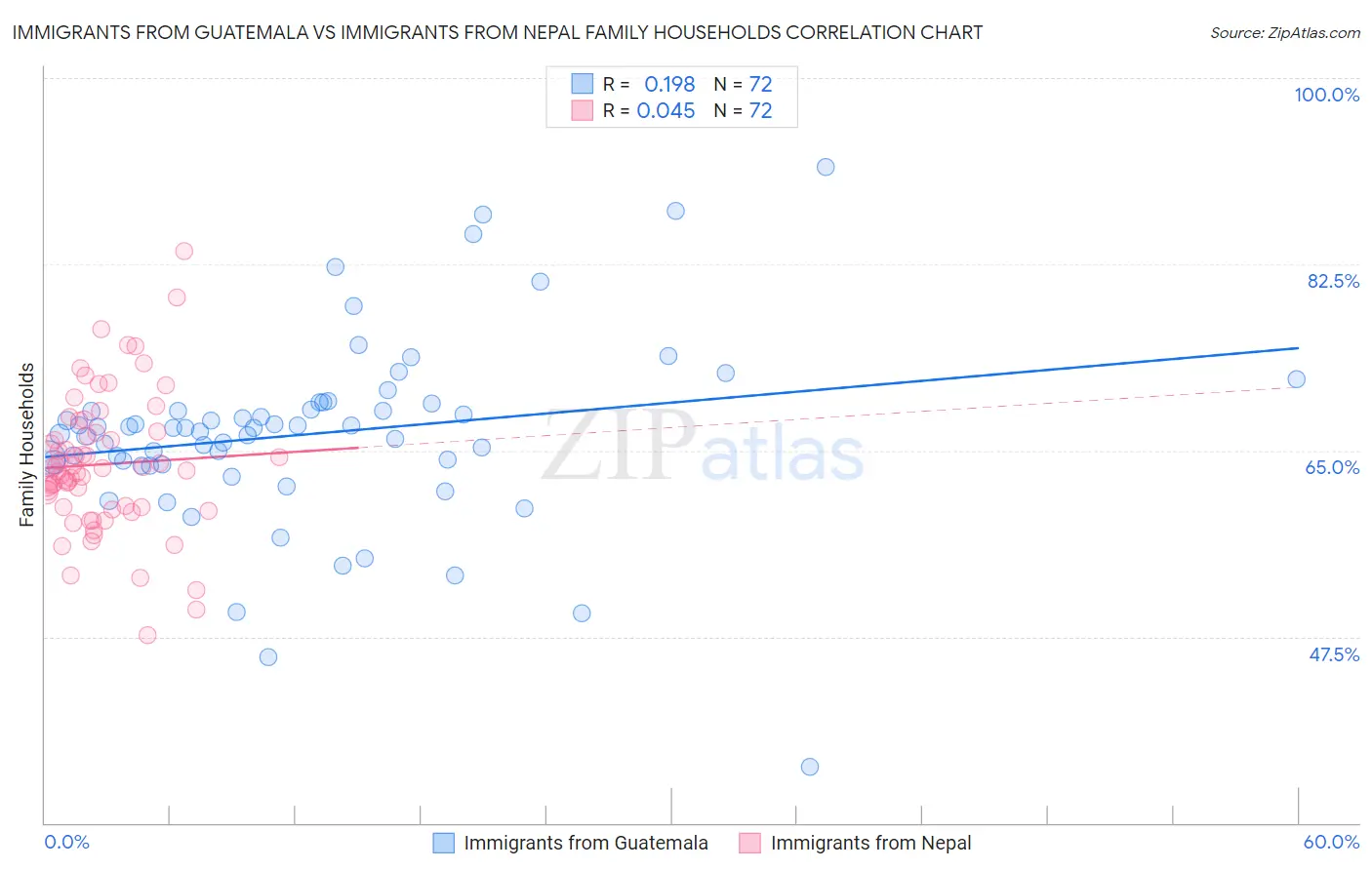 Immigrants from Guatemala vs Immigrants from Nepal Family Households
