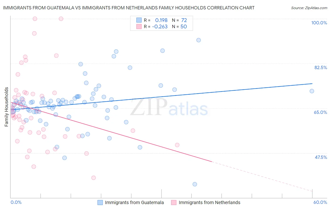 Immigrants from Guatemala vs Immigrants from Netherlands Family Households