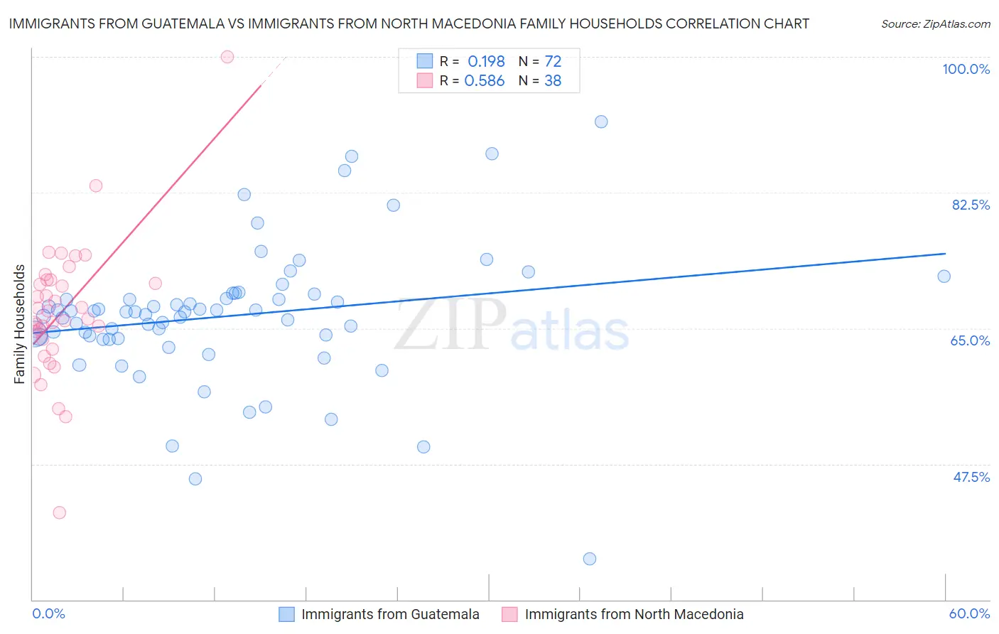 Immigrants from Guatemala vs Immigrants from North Macedonia Family Households