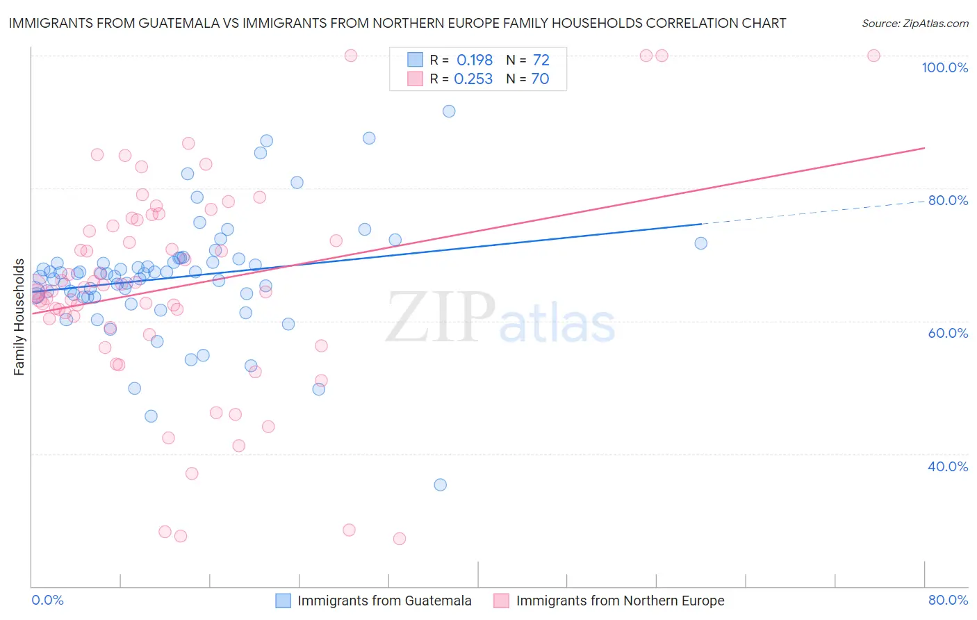 Immigrants from Guatemala vs Immigrants from Northern Europe Family Households