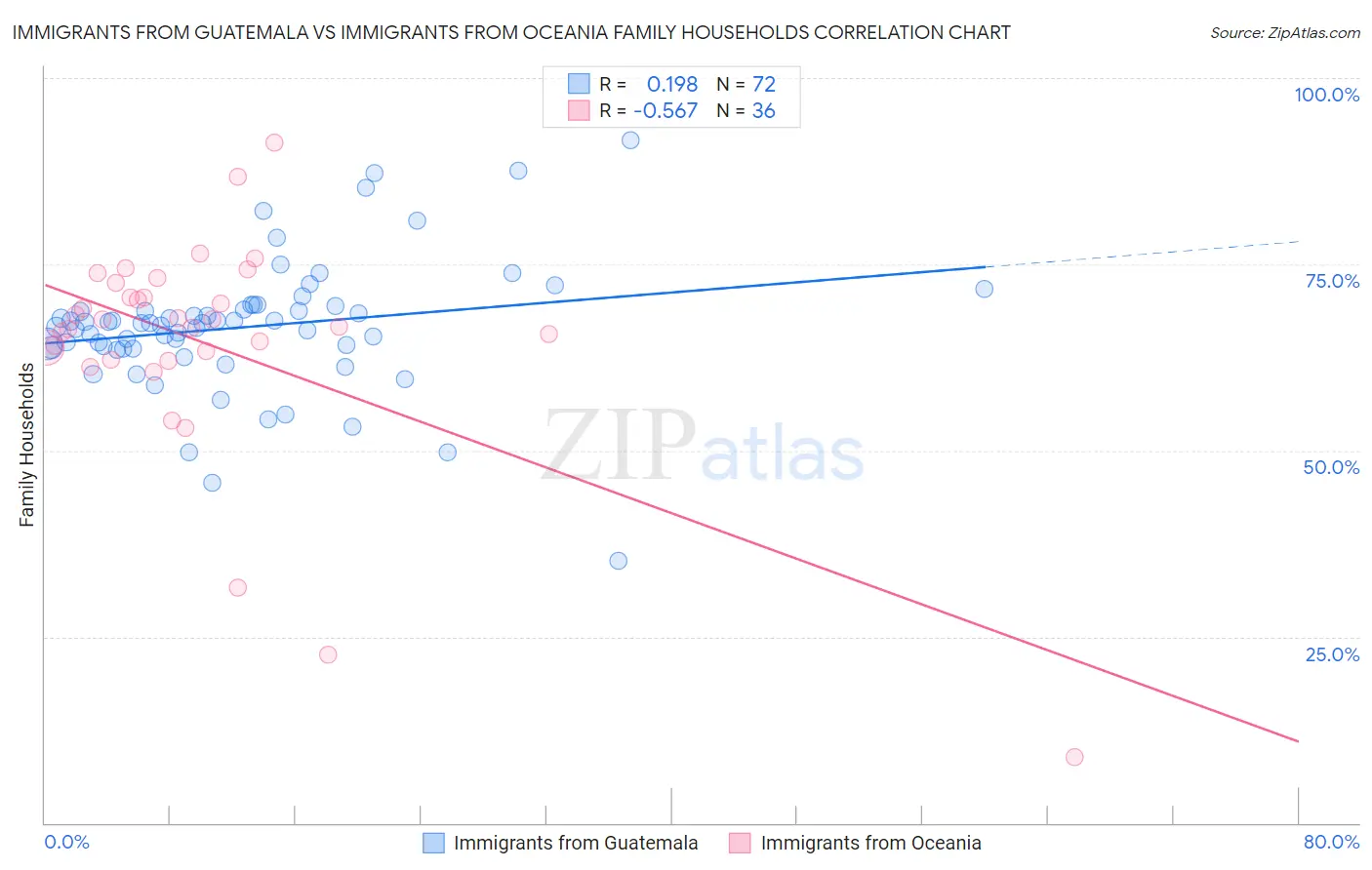 Immigrants from Guatemala vs Immigrants from Oceania Family Households