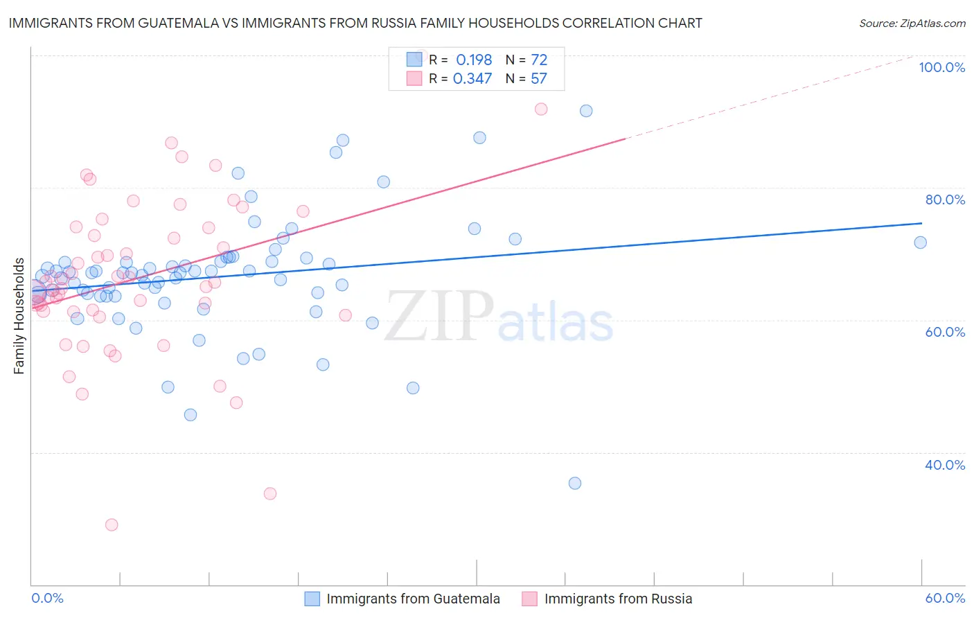 Immigrants from Guatemala vs Immigrants from Russia Family Households