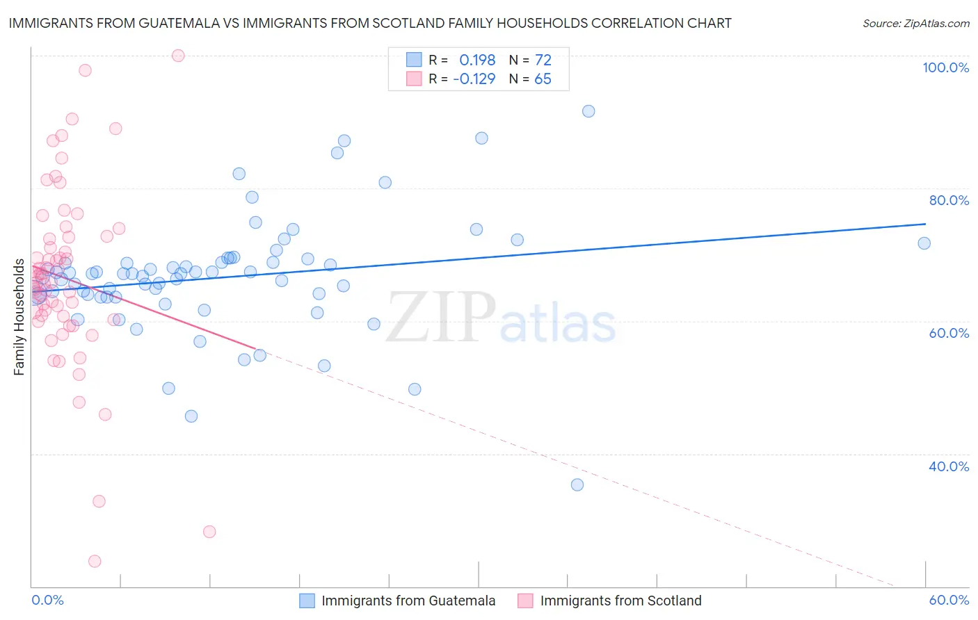 Immigrants from Guatemala vs Immigrants from Scotland Family Households
