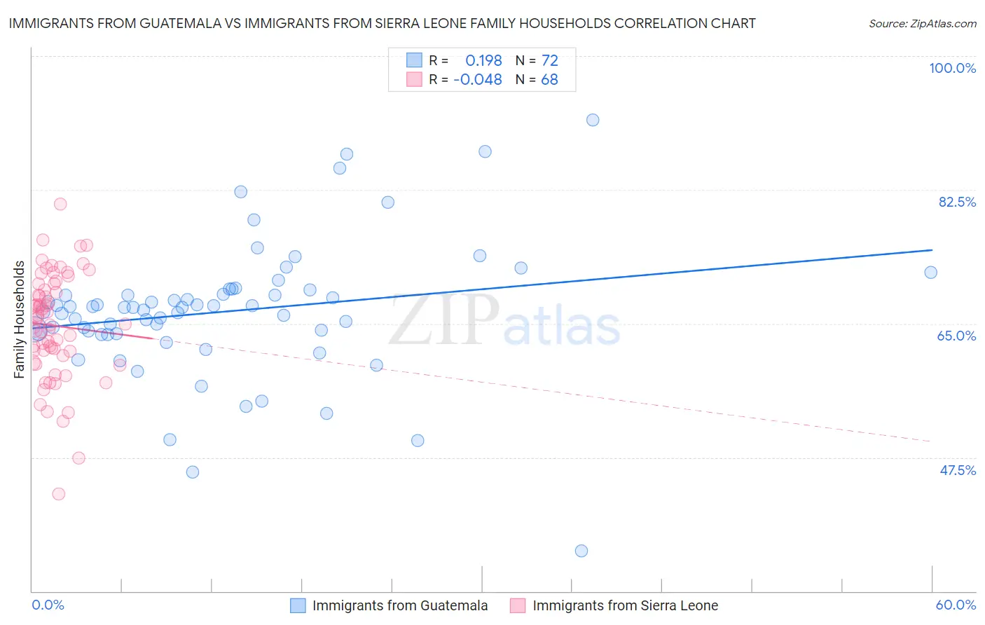 Immigrants from Guatemala vs Immigrants from Sierra Leone Family Households