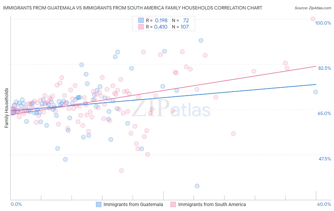 Immigrants from Guatemala vs Immigrants from South America Family Households