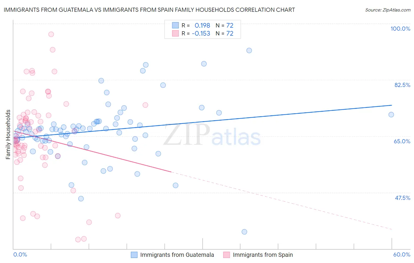 Immigrants from Guatemala vs Immigrants from Spain Family Households