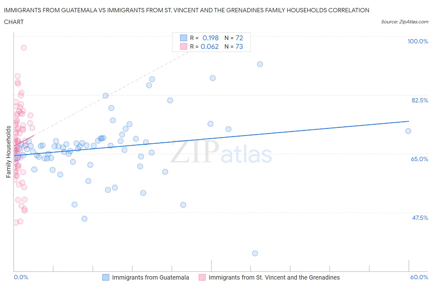 Immigrants from Guatemala vs Immigrants from St. Vincent and the Grenadines Family Households