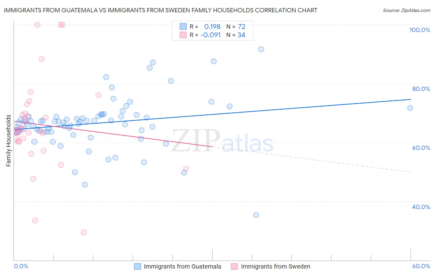Immigrants from Guatemala vs Immigrants from Sweden Family Households