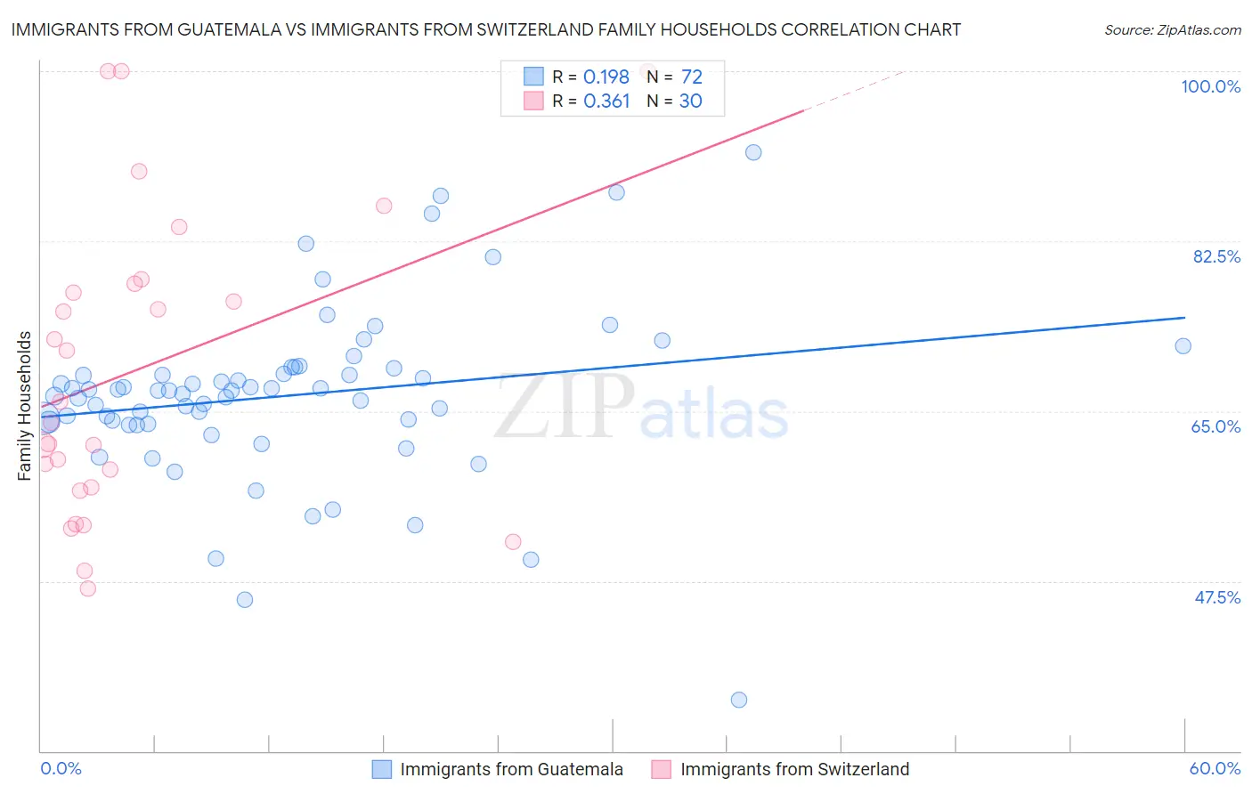 Immigrants from Guatemala vs Immigrants from Switzerland Family Households