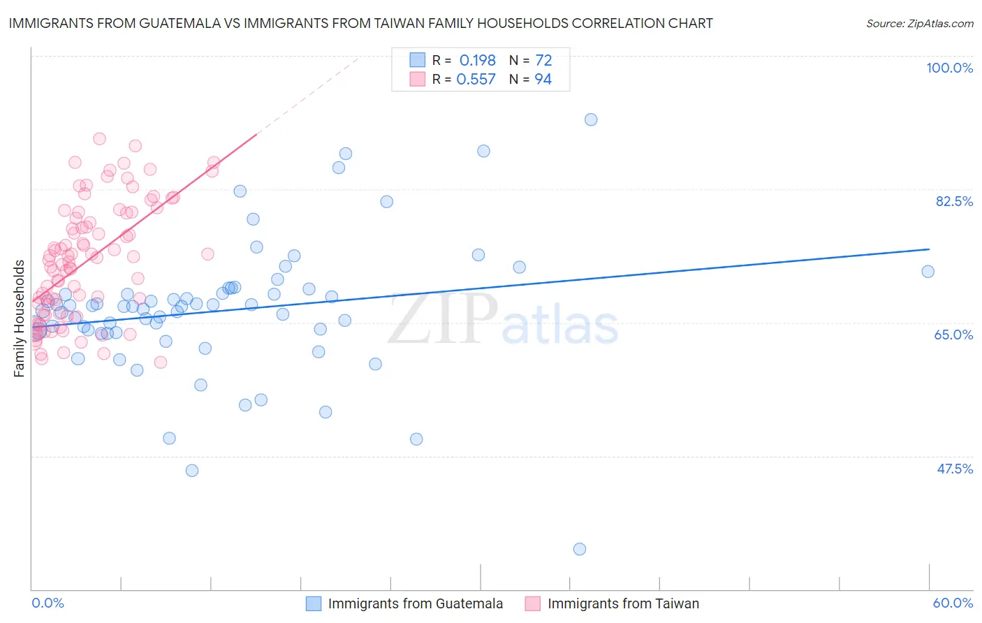 Immigrants from Guatemala vs Immigrants from Taiwan Family Households