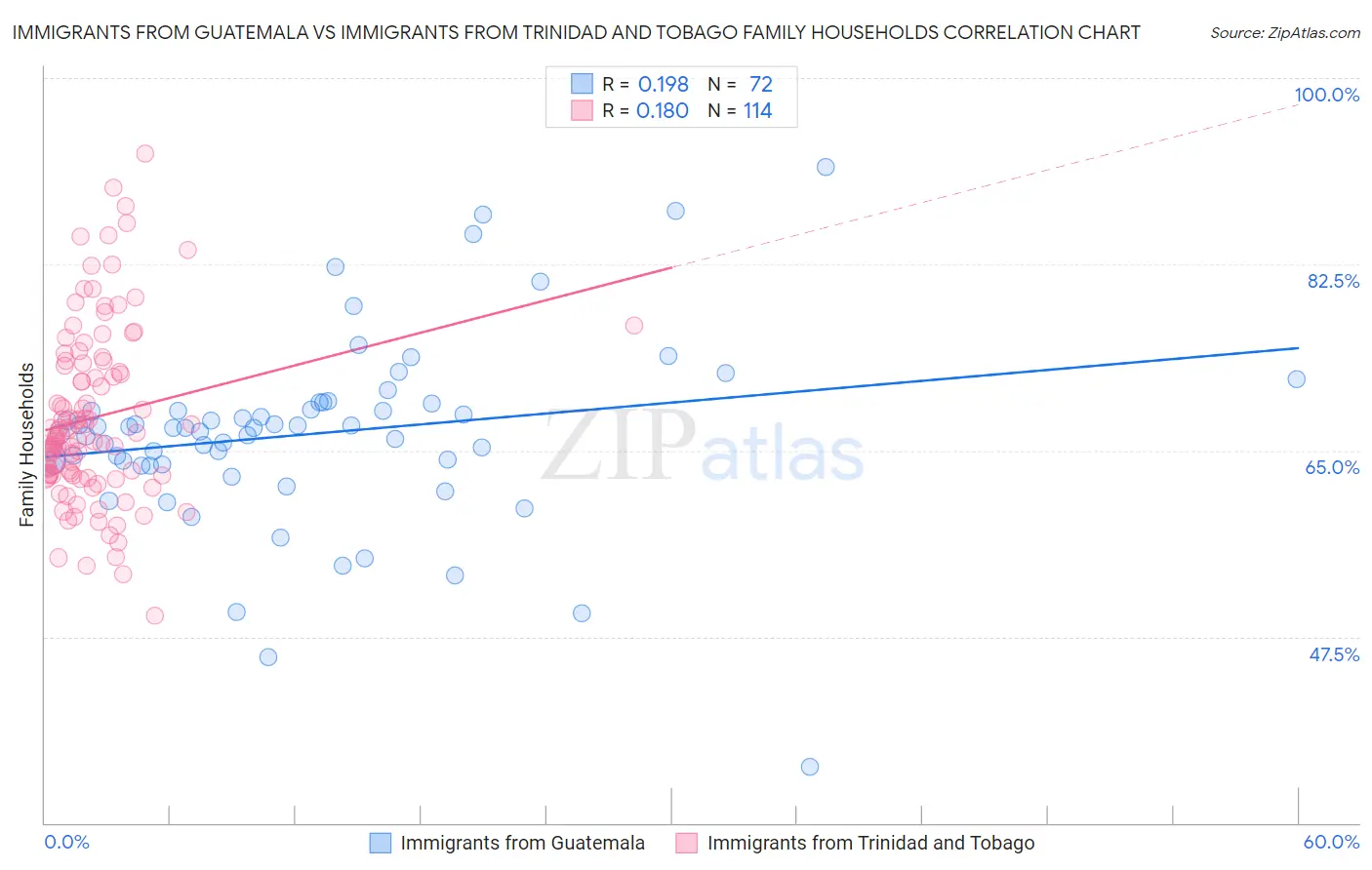 Immigrants from Guatemala vs Immigrants from Trinidad and Tobago Family Households