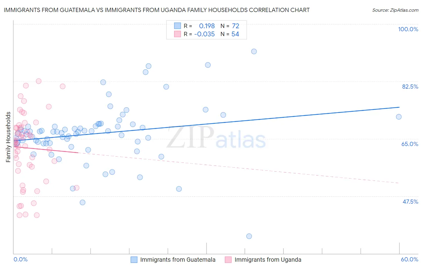 Immigrants from Guatemala vs Immigrants from Uganda Family Households