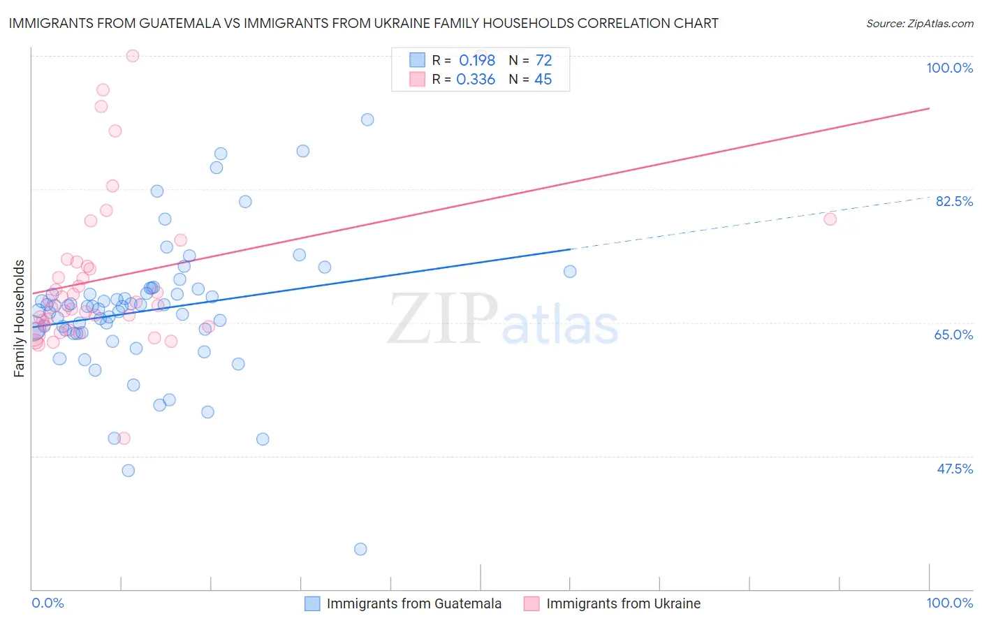 Immigrants from Guatemala vs Immigrants from Ukraine Family Households