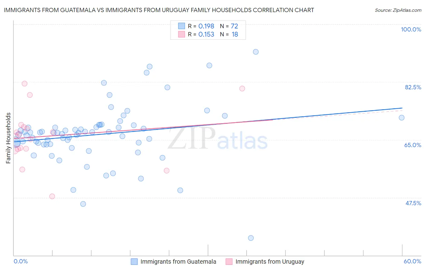 Immigrants from Guatemala vs Immigrants from Uruguay Family Households