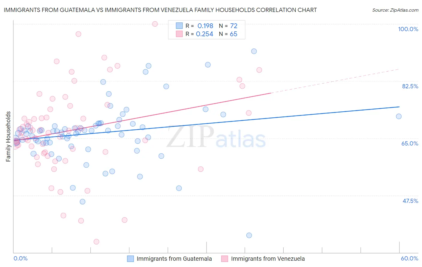 Immigrants from Guatemala vs Immigrants from Venezuela Family Households