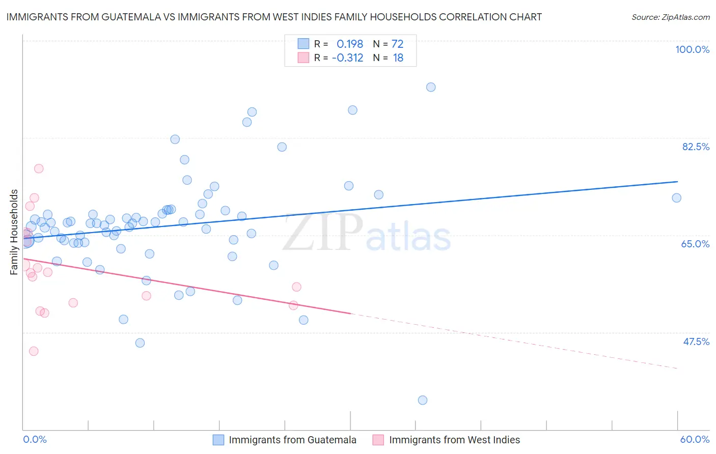 Immigrants from Guatemala vs Immigrants from West Indies Family Households