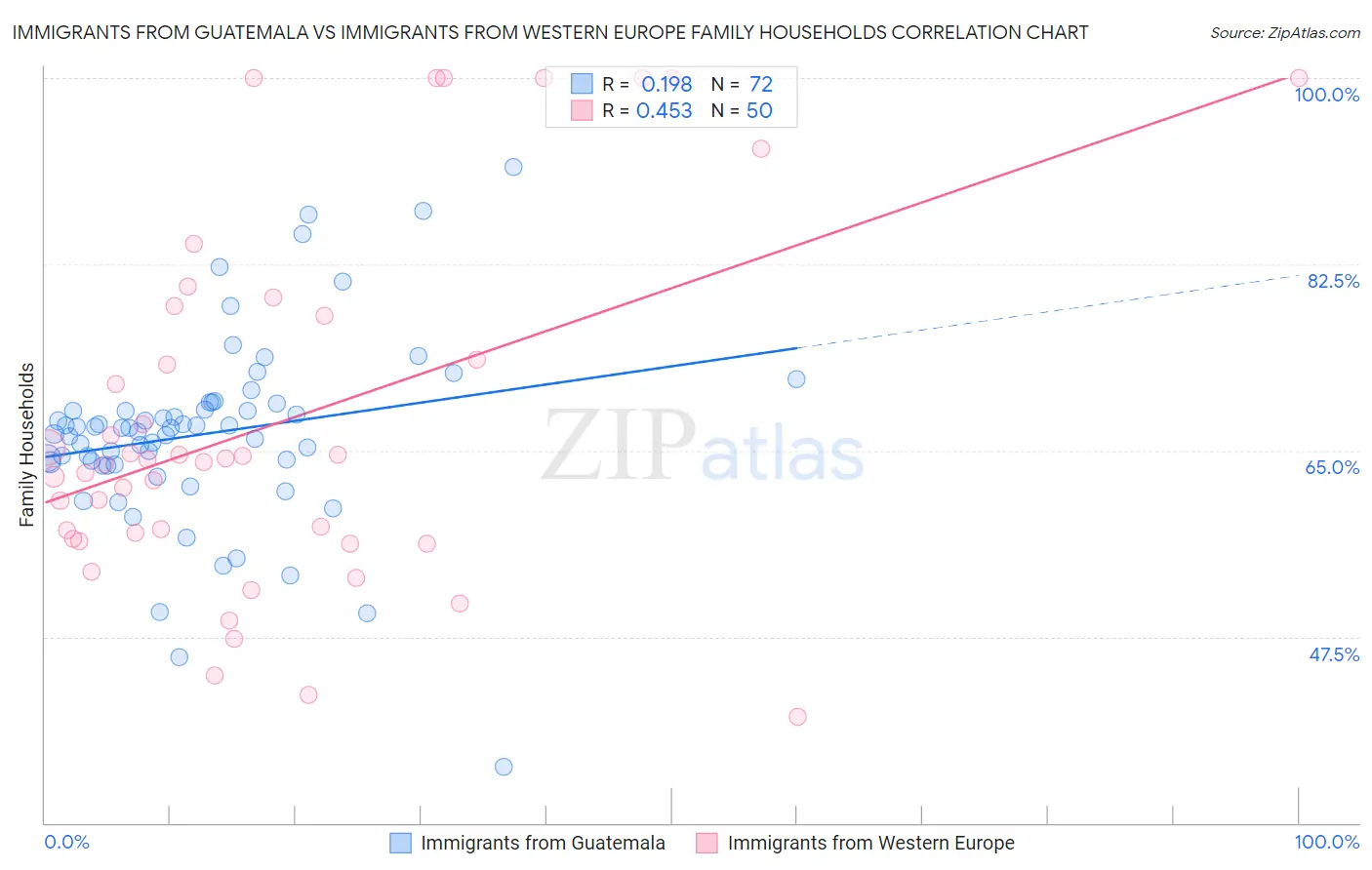 Immigrants from Guatemala vs Immigrants from Western Europe Family Households