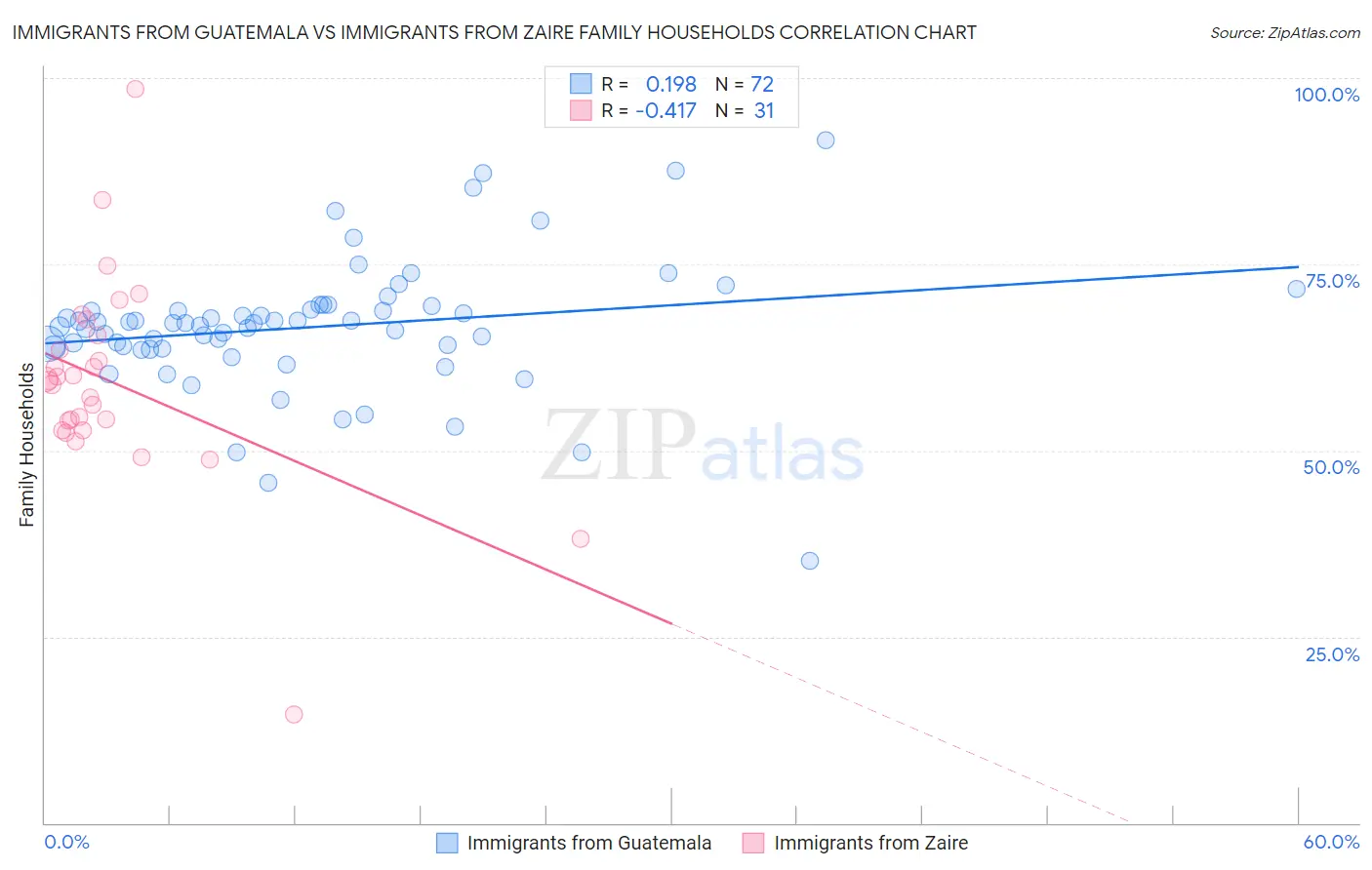 Immigrants from Guatemala vs Immigrants from Zaire Family Households