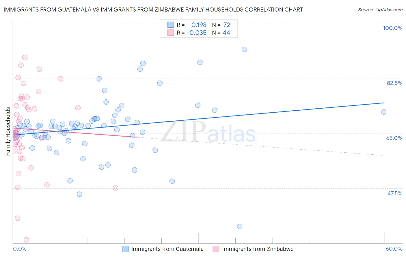 Immigrants from Guatemala vs Immigrants from Zimbabwe Family Households