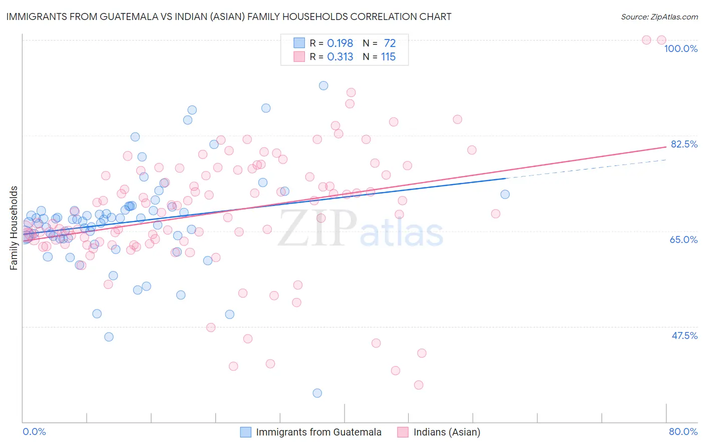 Immigrants from Guatemala vs Indian (Asian) Family Households