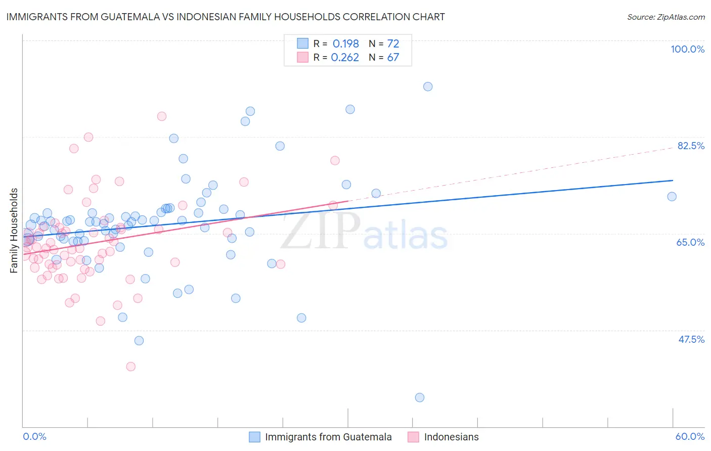 Immigrants from Guatemala vs Indonesian Family Households