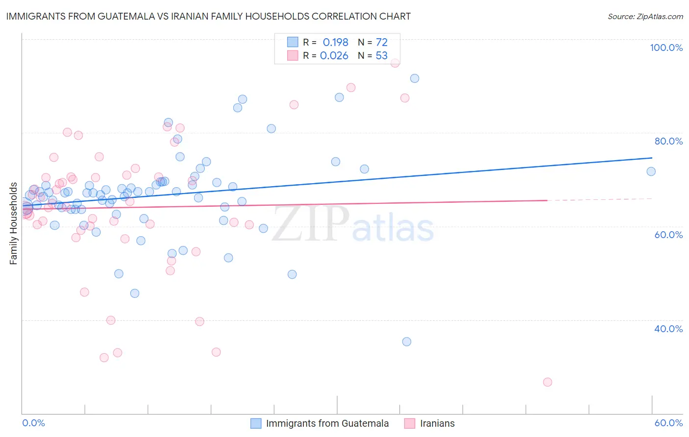 Immigrants from Guatemala vs Iranian Family Households