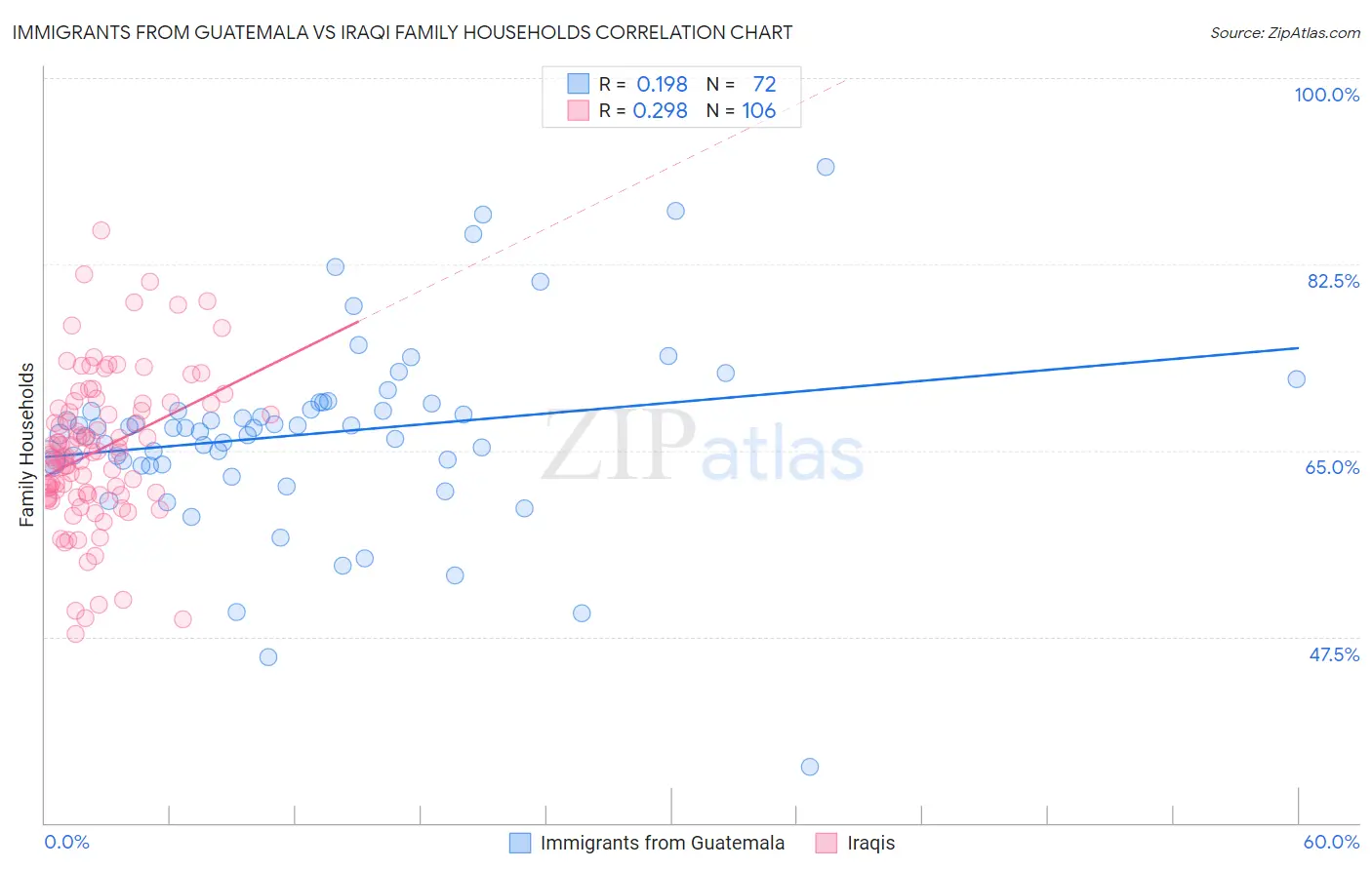 Immigrants from Guatemala vs Iraqi Family Households