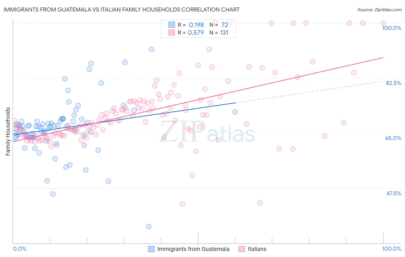 Immigrants from Guatemala vs Italian Family Households