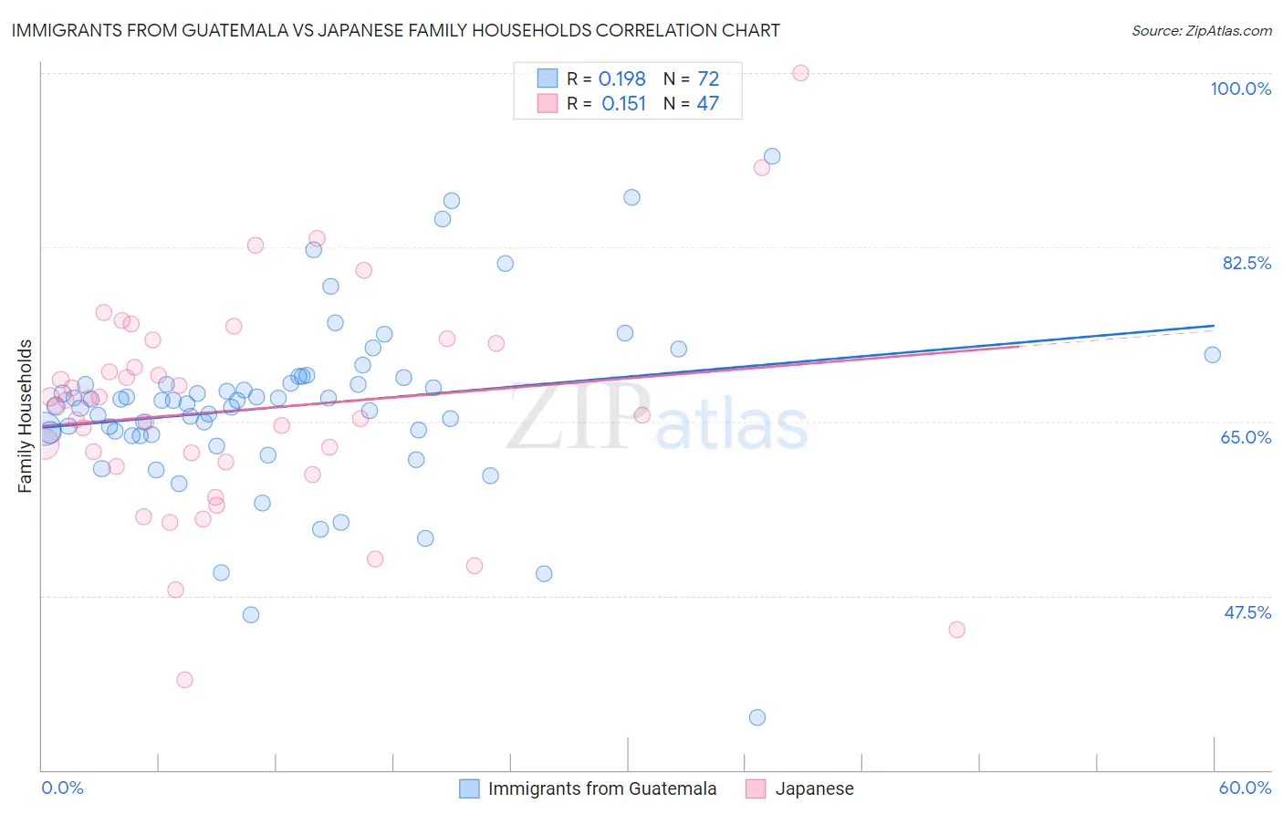 Immigrants from Guatemala vs Japanese Family Households