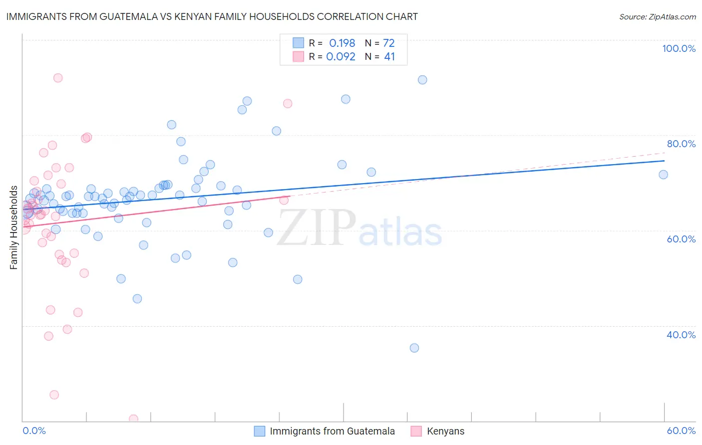Immigrants from Guatemala vs Kenyan Family Households
