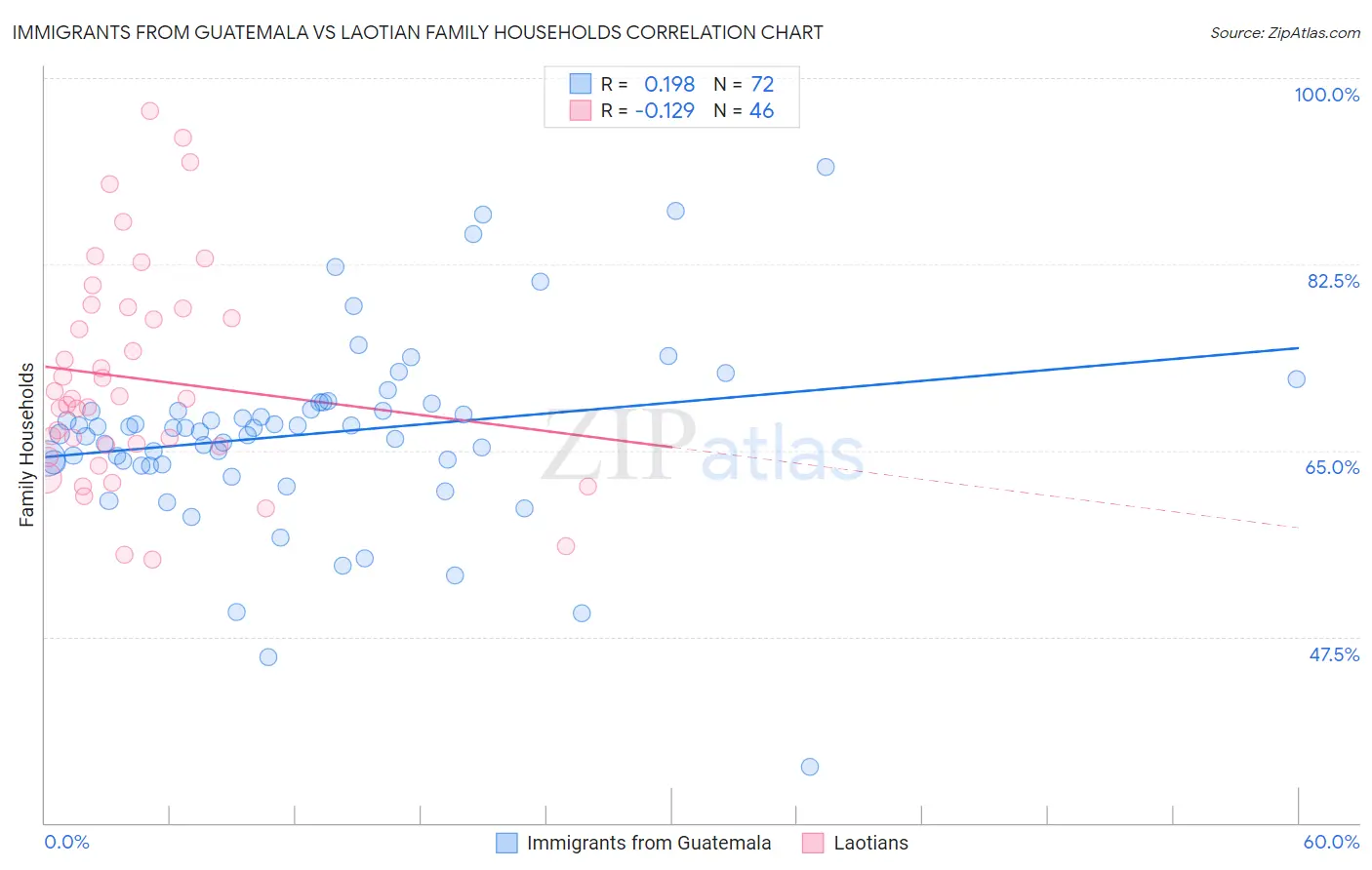 Immigrants from Guatemala vs Laotian Family Households